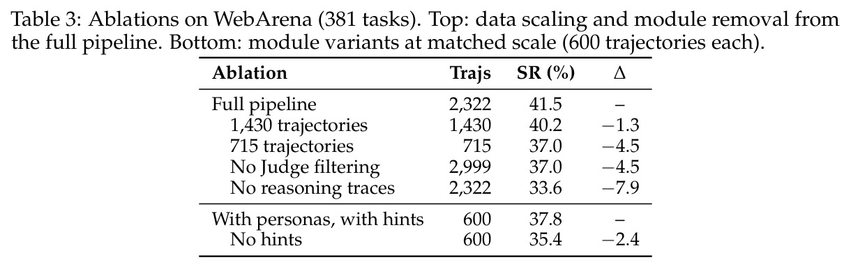 Ablations on WebArena (381 tasks).