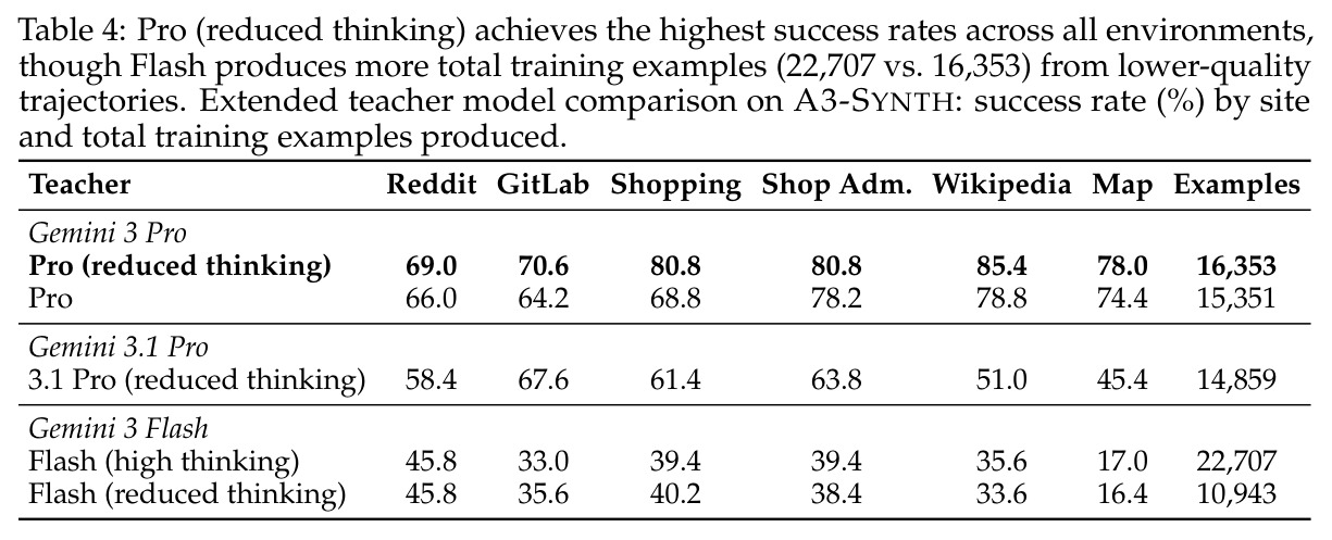 Distillation gains transfer across all five benchmarks.