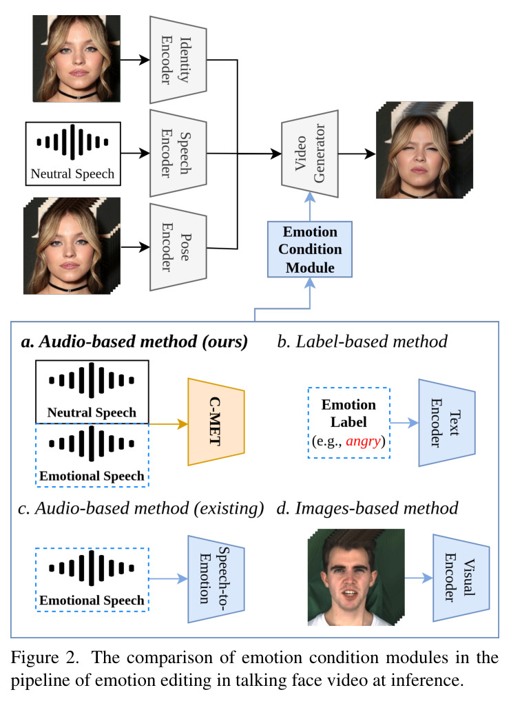 Comparison of emotion condition modules in the pipeline of emotion editing in talking face video at inference.