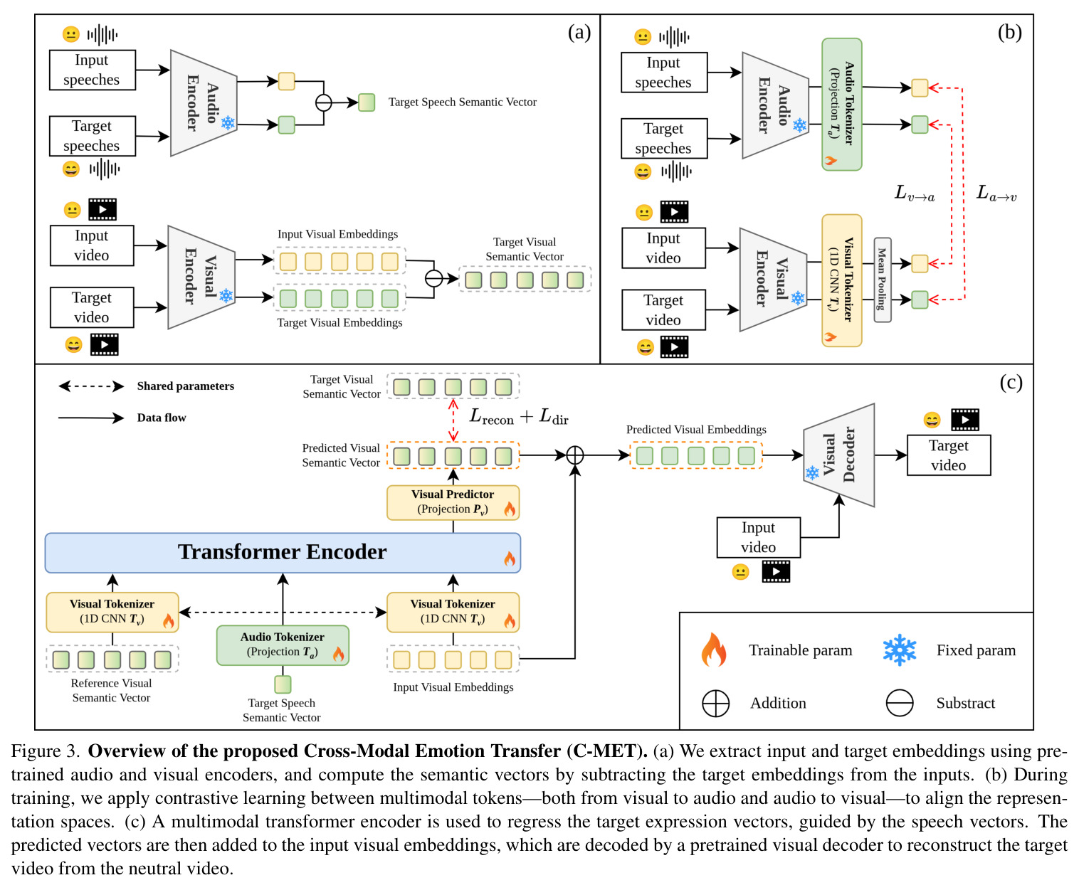 Overview of the proposed Cross-Modal Emotion Transfer (C-MET).