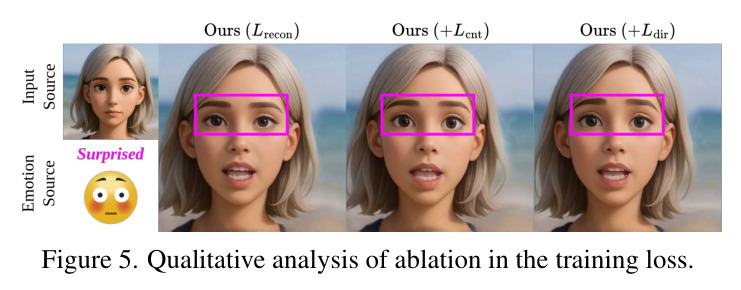 Qualitative analysis of ablation in the training loss.