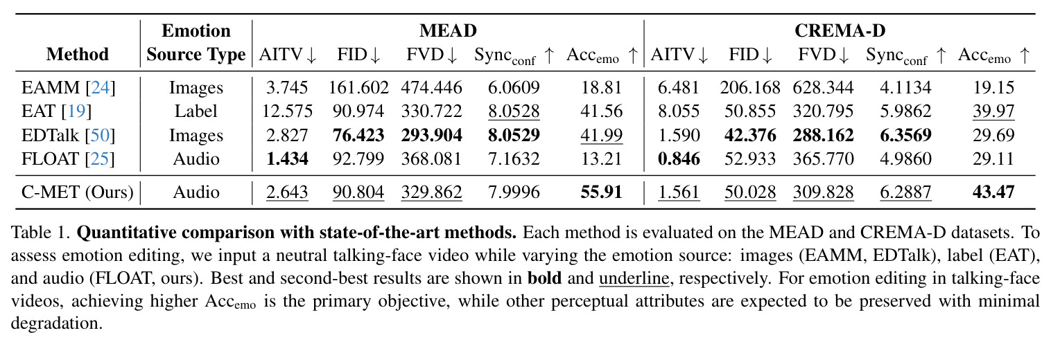 Quantitative comparison with state-of-the-art methods on MEAD and CREMA-D.