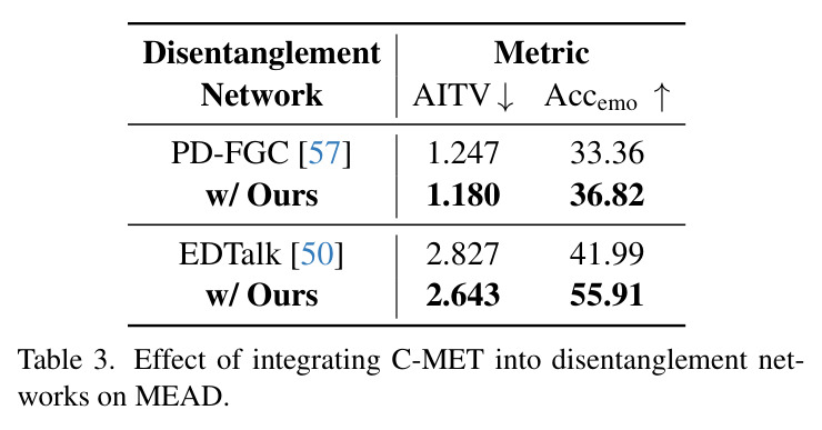 Effect of integrating C-MET into disentanglement networks on MEAD.