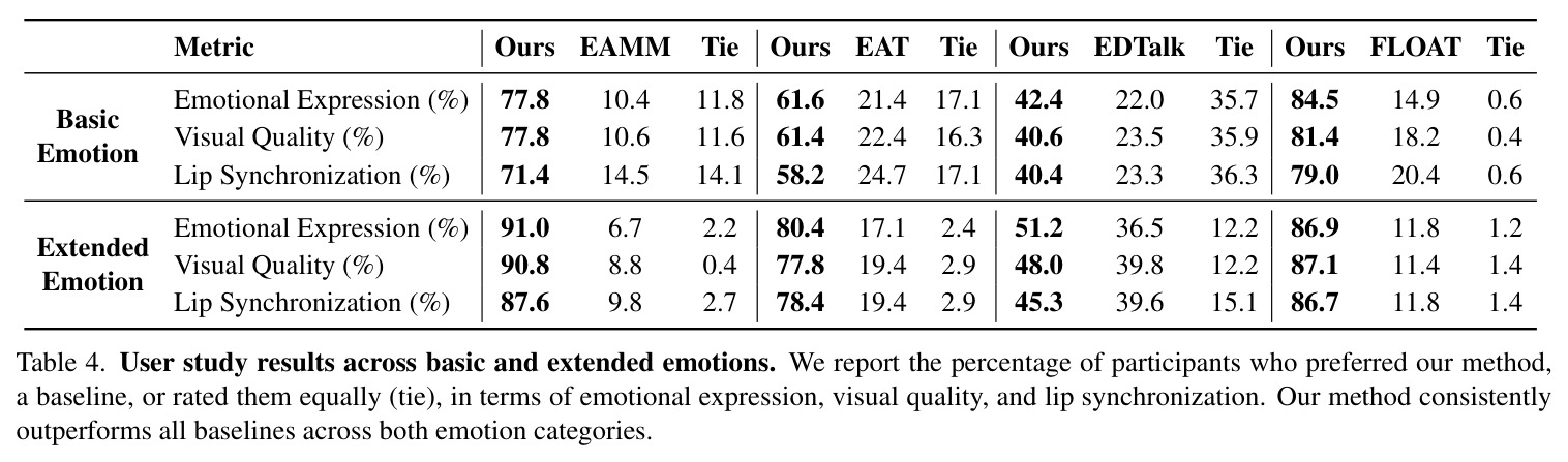 User study results across basic and extended emotions.