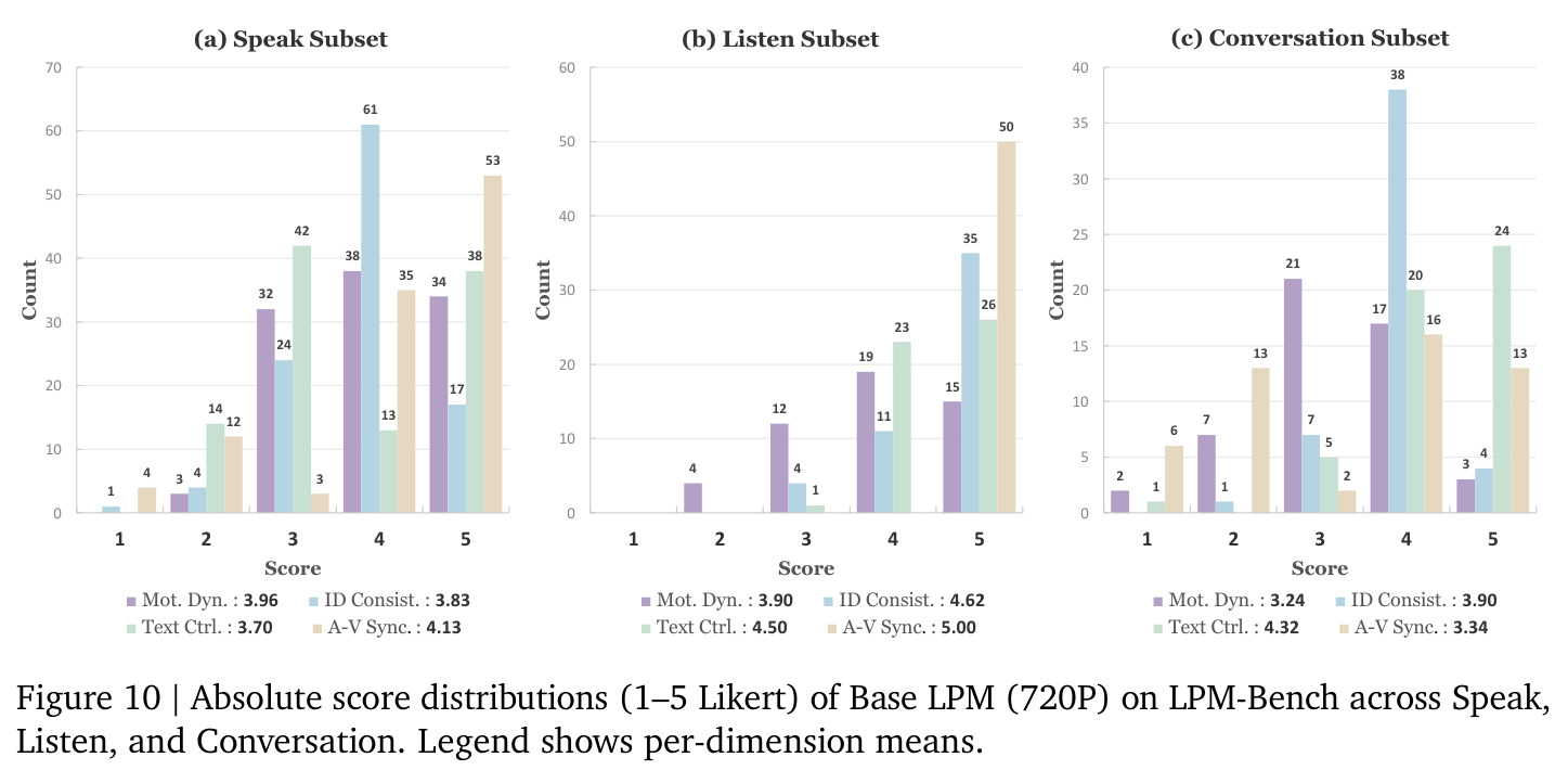 Base LPM 在 Speak / Listen / Conversation 三个子集上的 Likert 1–5 分布直方图。