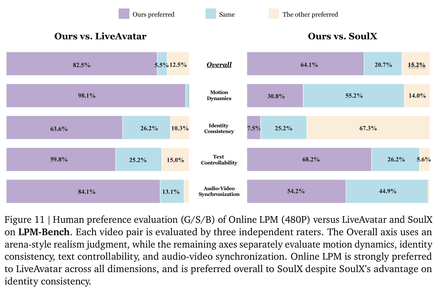 Online LPM（480P）与 LiveAvatar、SoulX 的 GSB 人类偏好对比。