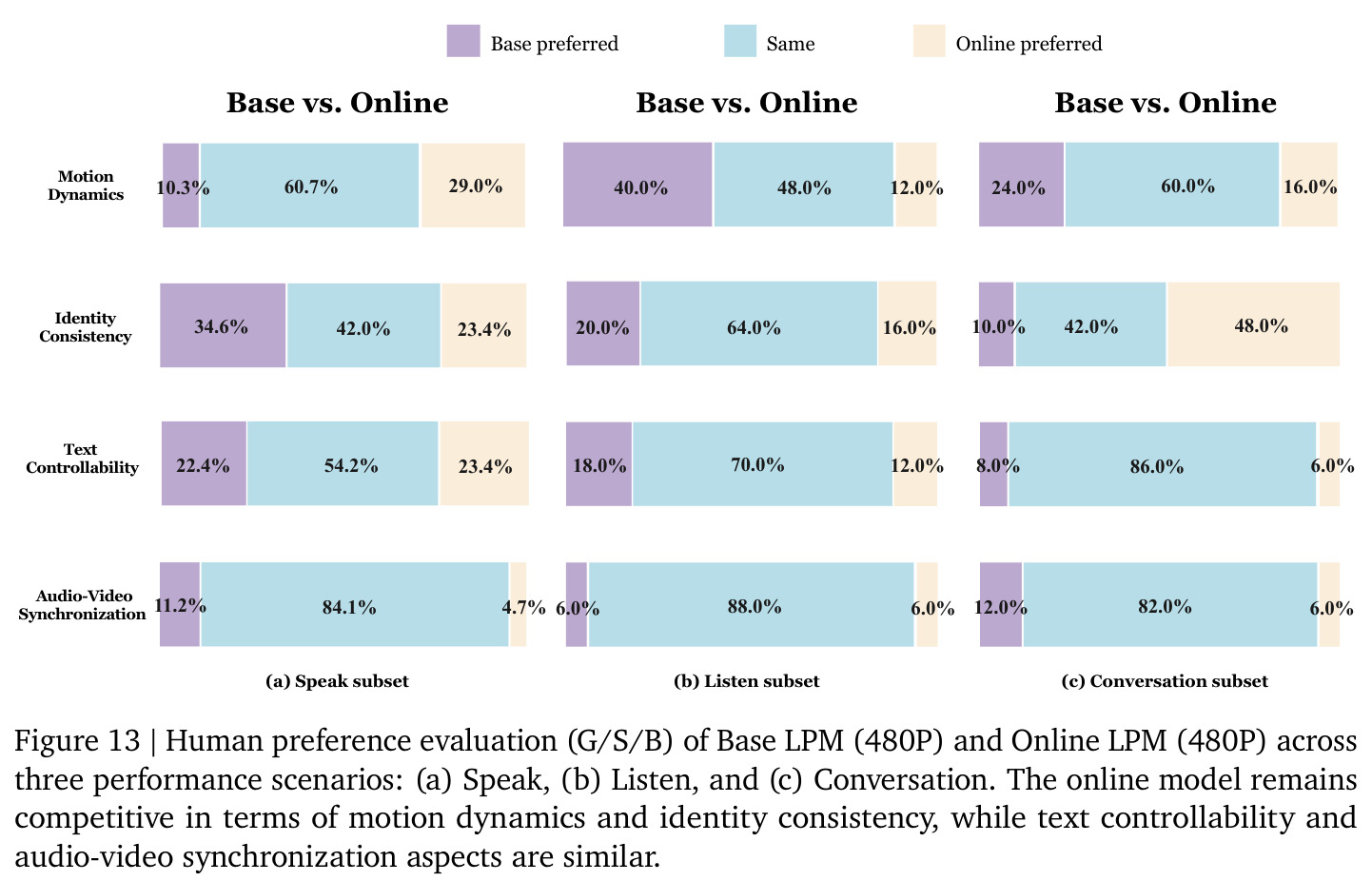 Base LPM vs Online LPM（均在 480P）的 GSB 对比，分 Speak/Listen/Conversation 三组。