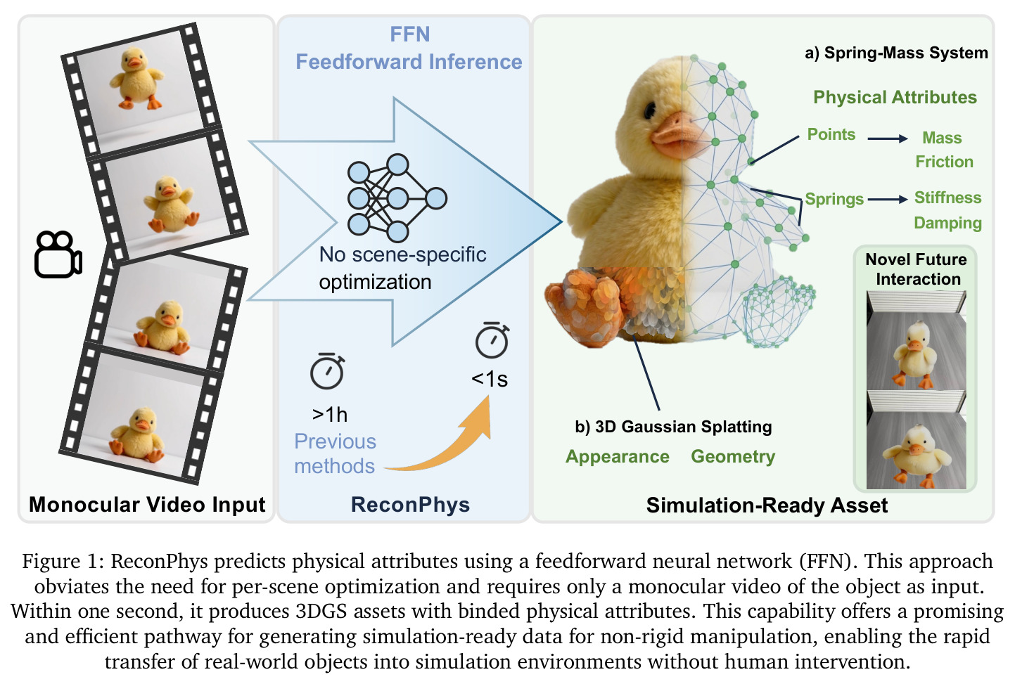 ReconPhys predicts physical attributes using a feedforward neural network (FFN).