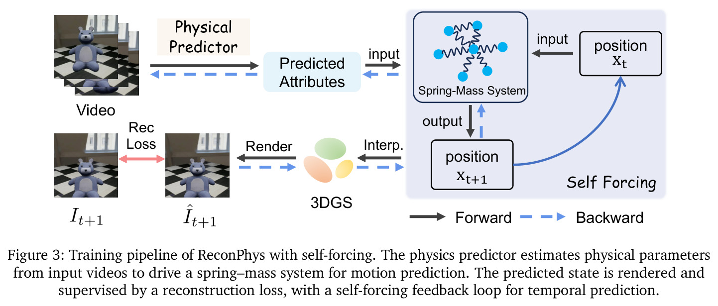 Training pipeline of ReconPhys with self-forcing.