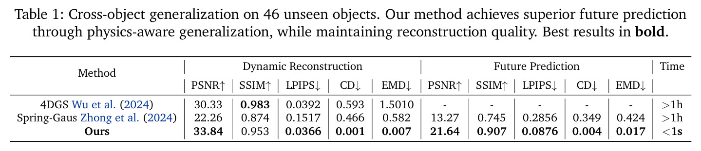 Cross-object generalization on 46 unseen objects.