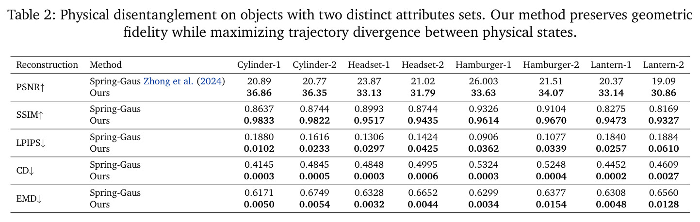 Physical disentanglement on objects with two distinct attributes sets.