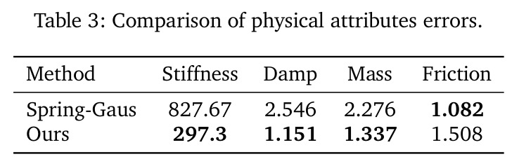 Comparison of physical attributes errors.