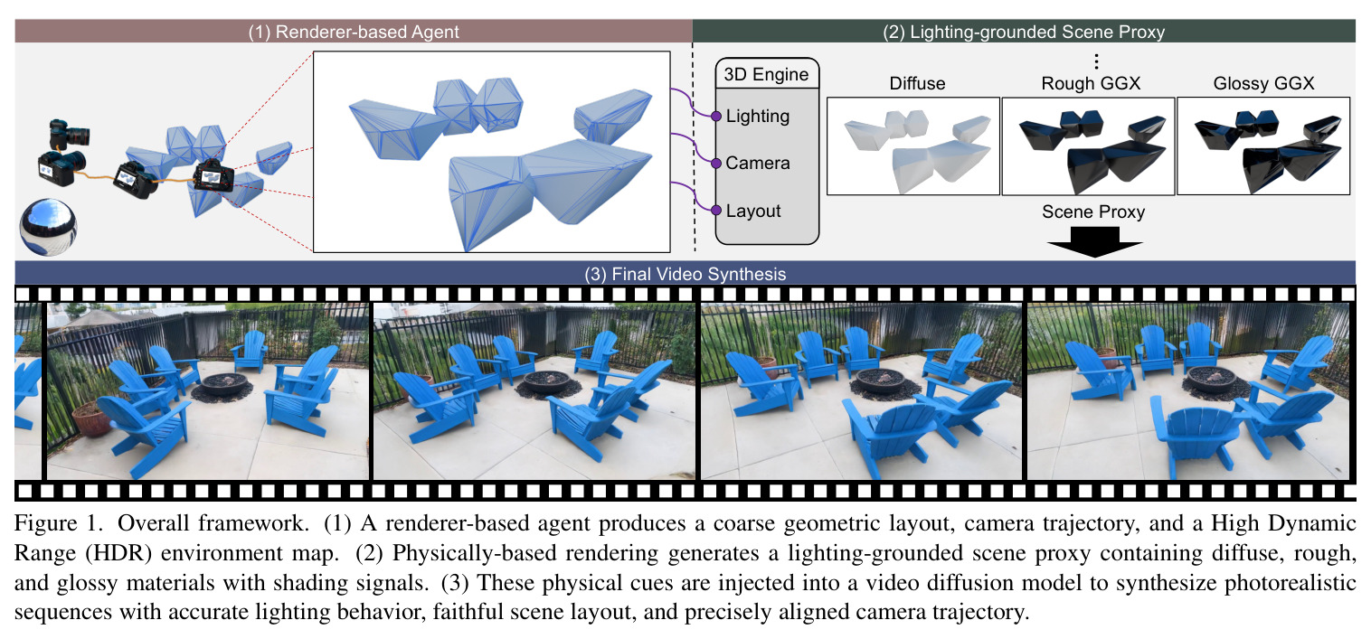 Overall framework. (1) A renderer-based agent produces a coarse geometric layout, camera trajectory, and a High Dynamic Range (HDR) environment map. (2) Physically-based rendering generates a lighting-grounded scene proxy containing diffuse, rough, and glossy materials with shading signals. (3) These physical cues are injected into a video diffusion model to synthesize photorealistic sequences with accurate lighting behavior, faithful scene layout, and precisely aligned camera trajectory.
