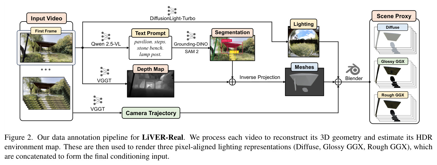 Our data annotation pipeline for LiVER-Real. We process each video to reconstruct its 3D geometry and estimate its HDR environment map. These are then used to render three pixel-aligned lighting representations (Diffuse, Glossy GGX, Rough GGX), which are concatenated to form the final conditioning input.