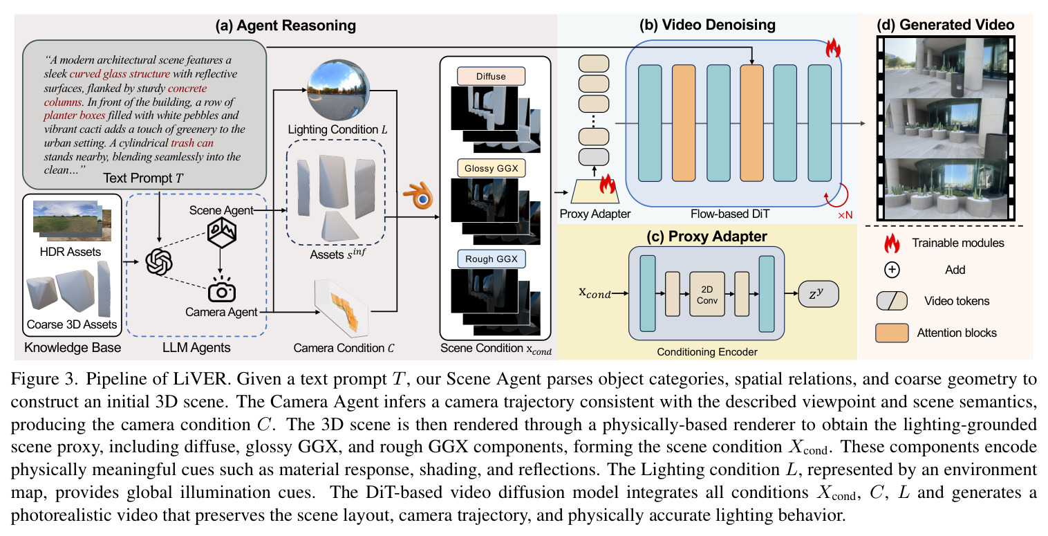 Pipeline of LiVER. Given a text prompt T, our Scene Agent parses object categories, spatial relations, and coarse geometry to construct an initial 3D scene. The Camera Agent infers a camera trajectory consistent with the described viewpoint and scene semantics, producing the camera condition C. The 3D scene is then rendered through a physically-based renderer to obtain the lighting-grounded scene proxy, including diffuse, glossy GGX, and rough GGX components, forming the scene condition Xcond.