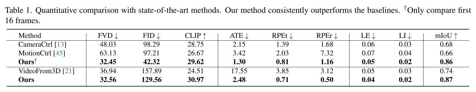 Quantitative comparison with state-of-the-art methods. Our method consistently outperforms the baselines. †Only compare first 16 frames.