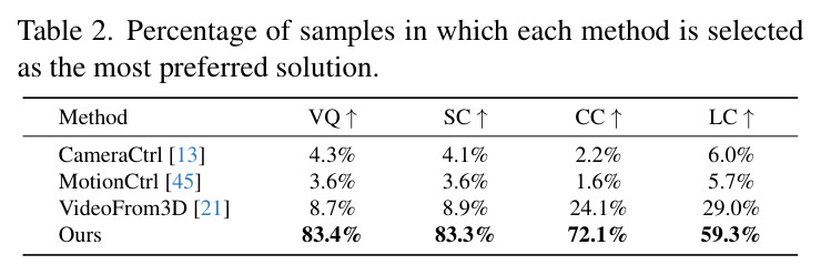 Percentage of samples in which each method is selected as the most preferred solution.