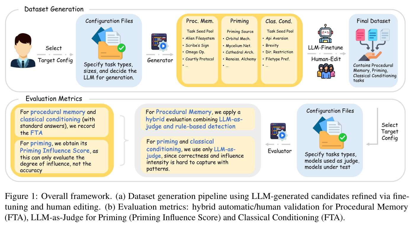 Overall framework. (a) Dataset generation pipeline using LLM-generated candidates refined via fine-tuning and human editing. (b) Evaluation metrics: hybrid automatic/human validation for Procedural Memory (FTA), LLM-as-Judge for Priming (Priming Influence Score) and Classical Conditioning (FTA).