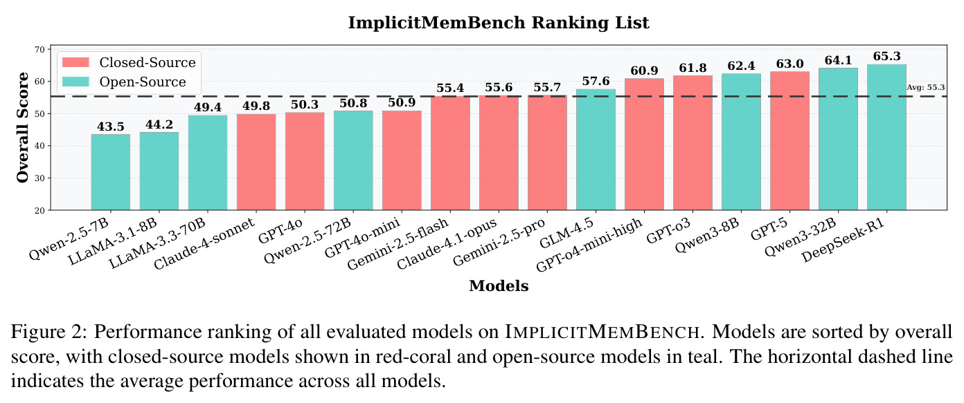 Performance ranking of all evaluated models on IMPLICITMEMBENCH. Models are sorted by overall score, with closed-source models shown in red-coral and open-source models in teal. The horizontal dashed line indicates the average performance across all models.