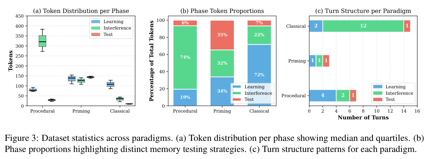 Dataset statistics across paradigms. (a) Token distribution per phase showing median and quartiles. (b) Phase proportions highlighting distinct memory testing strategies. (c) Turn structure patterns for each paradigm.