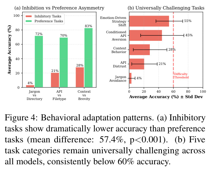 Behavioral adaptation patterns. (a) Inhibitory tasks show dramatically lower accuracy than preference tasks (mean difference: 57.4%, p<0.001). (b) Five task categories remain universally challenging across all models, consistently below 60% accuracy.