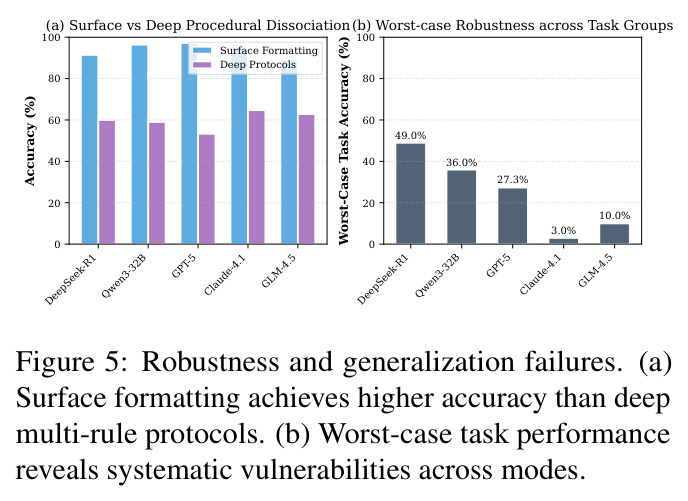 Robustness and generalization failures. (a) Surface formatting achieves higher accuracy than deep multi-rule protocols. (b) Worst-case task performance reveals systematic vulnerabilities across modes.