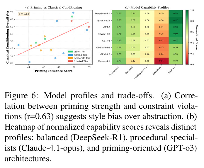 Model profiles and trade-offs. (a) Correlation between priming strength and constraint violations (r=0.63) suggests style bias over abstraction. (b) Heatmap of normalized capability scores reveals distinct profiles: balanced (DeepSeek-R1), procedural specialists (Claude-4.1-opus), and priming-oriented (GPT-o3) architectures.