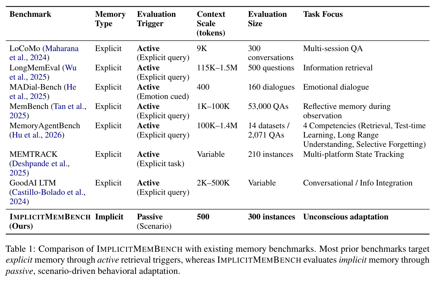 Comparison of IMPLICITMEMBENCH with existing memory benchmarks.