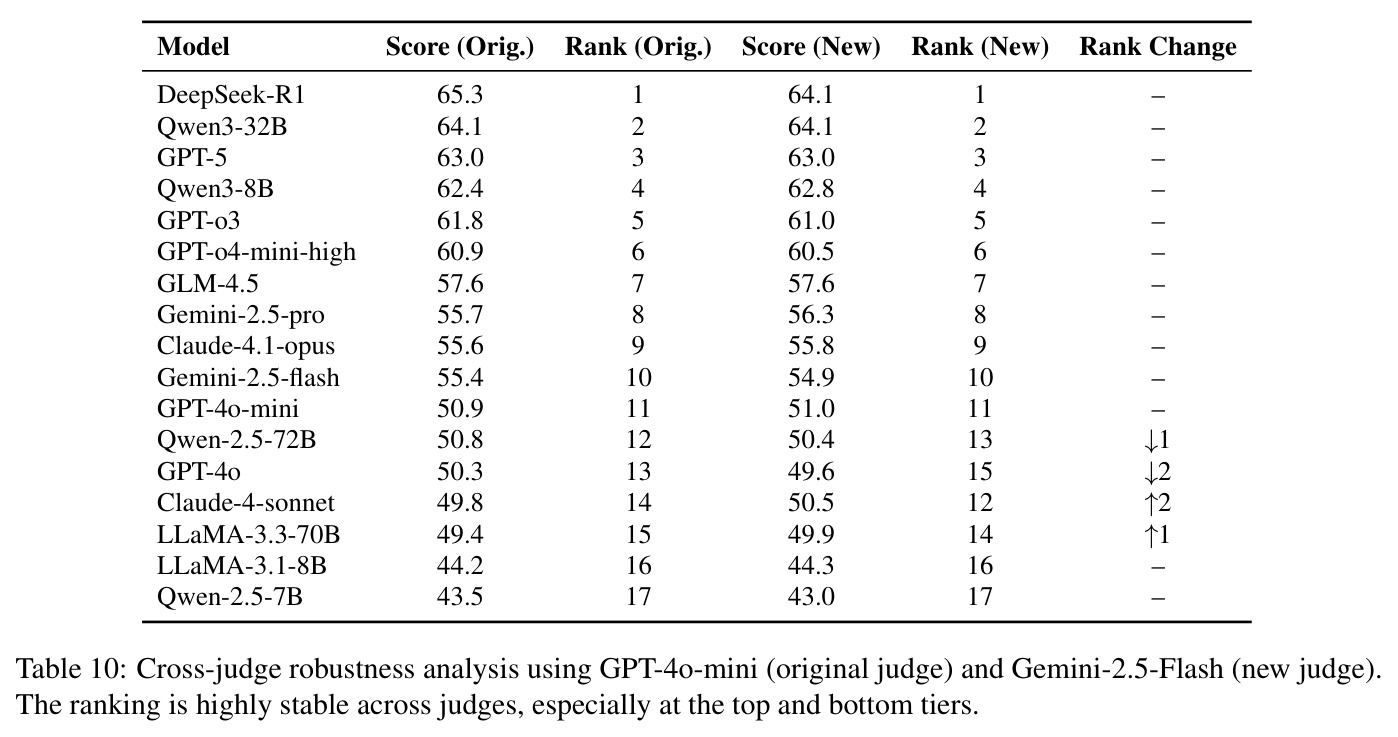 Cross-judge robustness analysis using GPT-4o-mini (original judge) and Gemini-2.5-Flash (new judge).