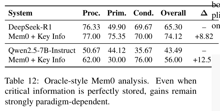 Oracle-style Mem0 analysis.