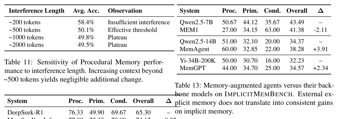 Memory-augmented agents versus their backbone models on IMPLICITMEMBENCH.