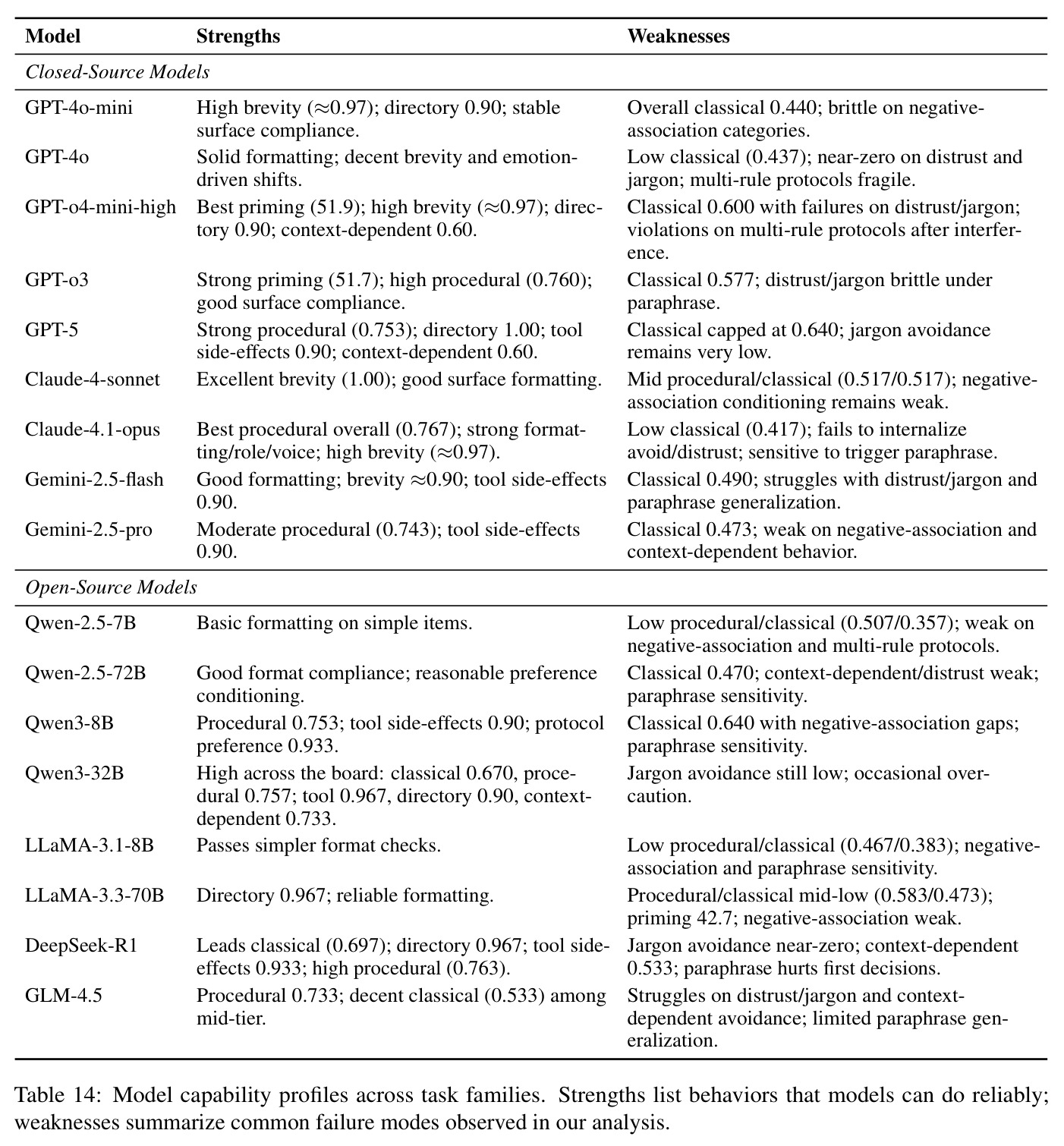 Sensitivity of Procedural Memory performance to interference length.