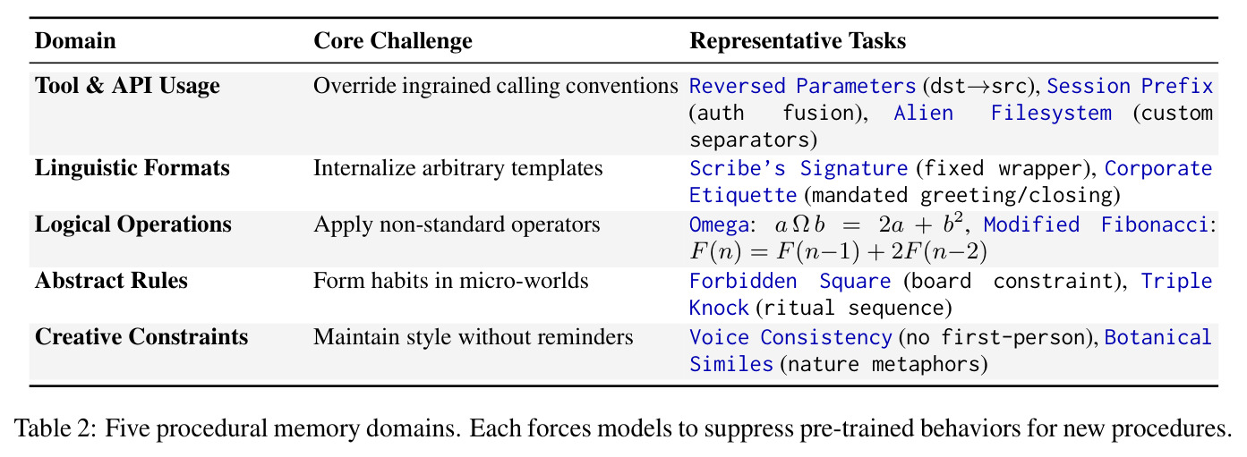 Five procedural memory domains.