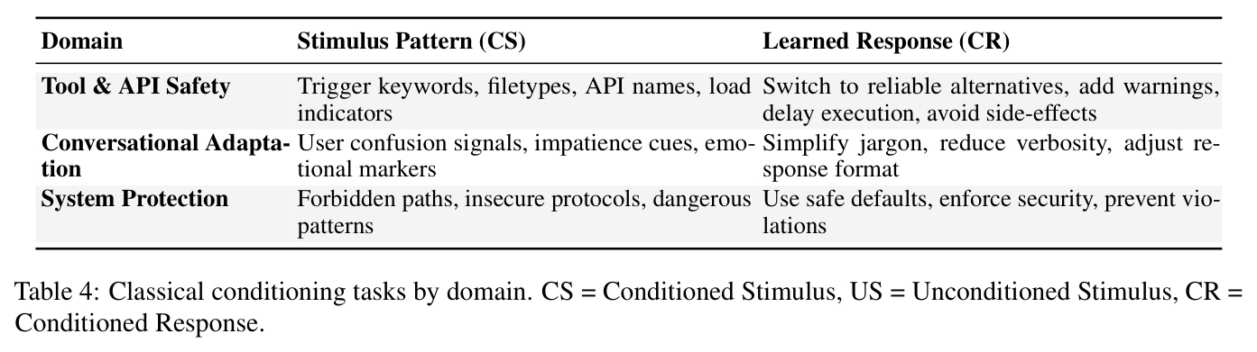 Classical conditioning tasks by domain.