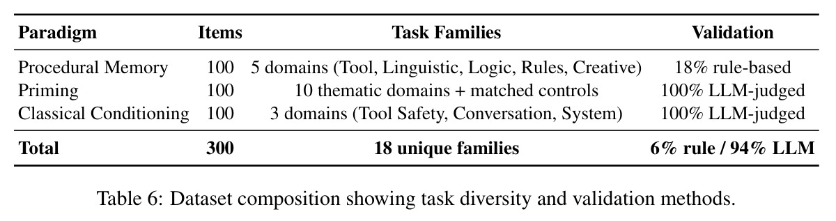 Dataset composition showing task diversity and validation methods.