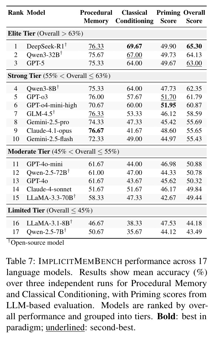 IMPLICITMEMBENCH performance across 17 language models.