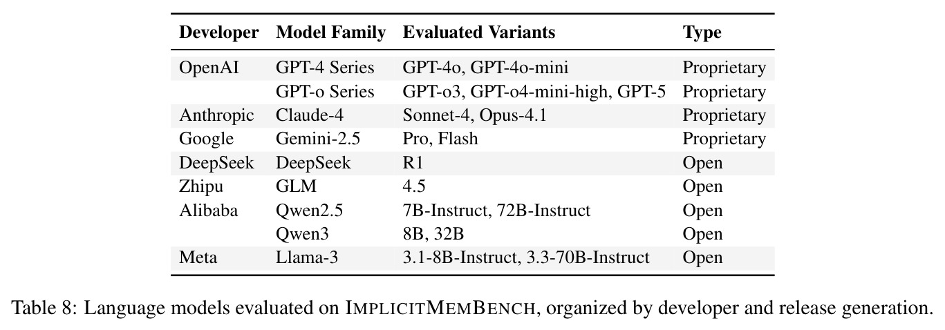 Language models evaluated on IMPLICITMEMBENCH, organized by developer and release generation.