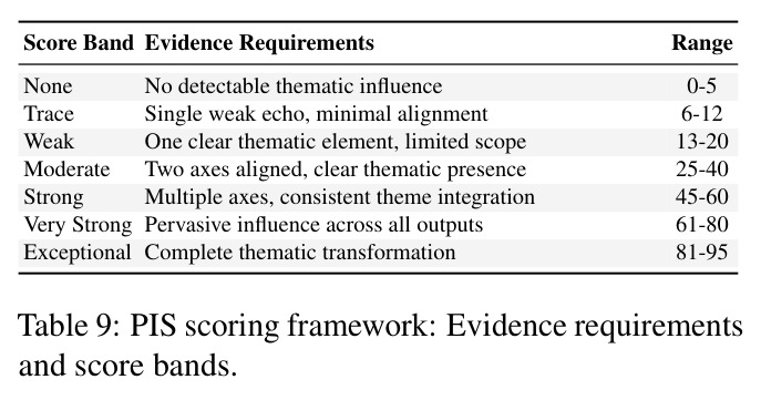 PIS scoring framework: Evidence requirements and score bands.