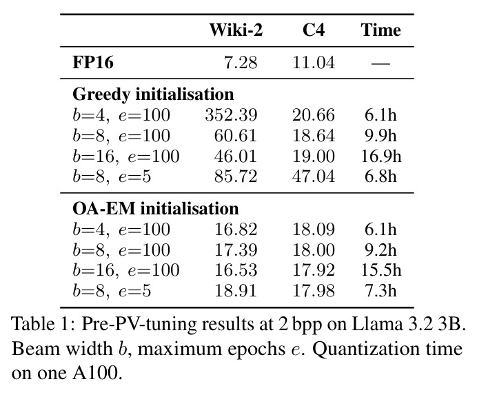 Pre-PV-tuning results at 2 bpp on Llama 3.2 3B