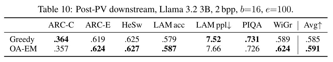 Post-PV downstream, Llama 3.2 3B, 2 bpp, b=16, e=100
