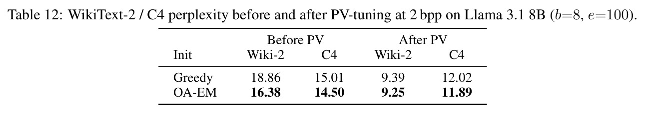WikiText-2 / C4 perplexity before and after PV-tuning at 2 bpp on Llama 3.1 8B (b=8, e=100)