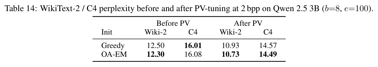 WikiText-2 / C4 perplexity before and after PV-tuning at 2 bpp on Qwen 2.5 3B (b=8, e=100)