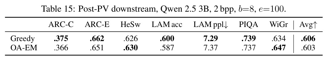 Post-PV downstream, Qwen 2.5 3B, 2 bpp, b=8, e=100