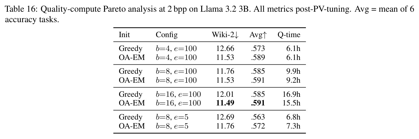 Quality-compute Pareto analysis at 2 bpp on Llama 3.2 3B