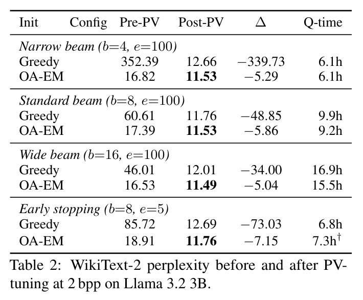 WikiText-2 perplexity before and after PV-tuning at 2 bpp on Llama 3.2 3B