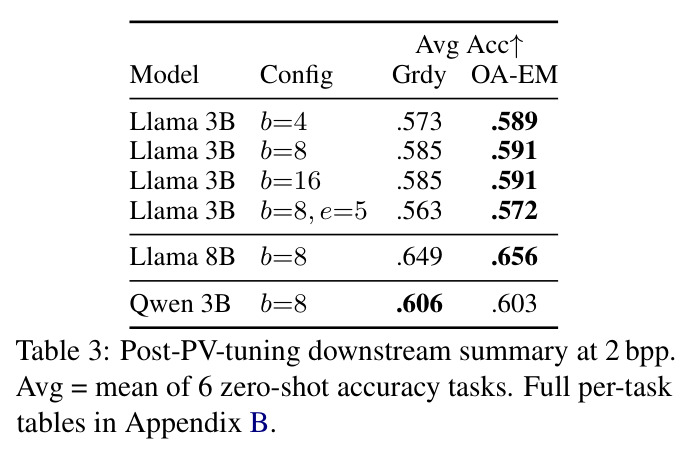 Post-PV-tuning downstream summary at 2 bpp