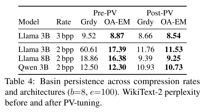 Basin persistence across compression rates and architectures (b=8, e=100)