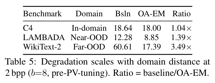 Degradation scales with domain distance at 2 bpp (b=8, pre-PV-tuning)