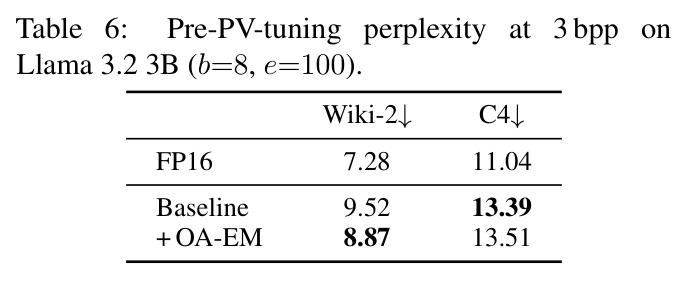 Pre-PV-tuning perplexity at 3 bpp on Llama 3.2 3B (b=8, e=100)