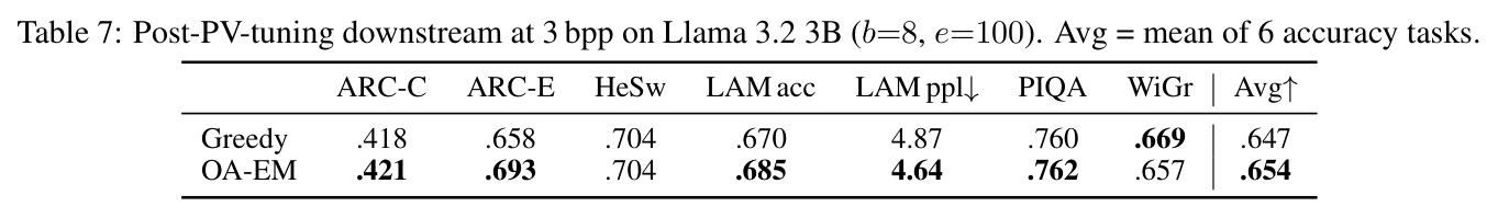 Post-PV-tuning downstream at 3 bpp on Llama 3.2 3B (b=8, e=100)